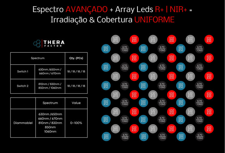 Espectro do painel TheraPRO: LEDs com 8 comprimentos de onda de luz vermelha e infravermelho próximo (630 a 1060 nm) para cobertura uniforme