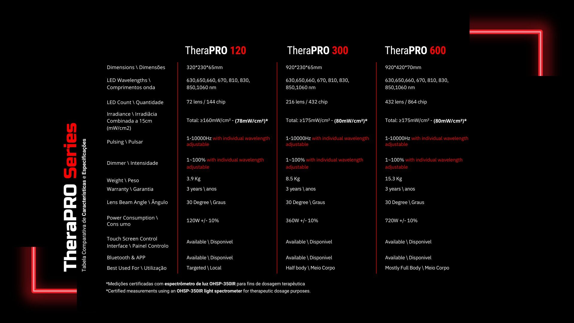 TheraPRO by TheraFactor Tabela Comparativa de Características e Especificações